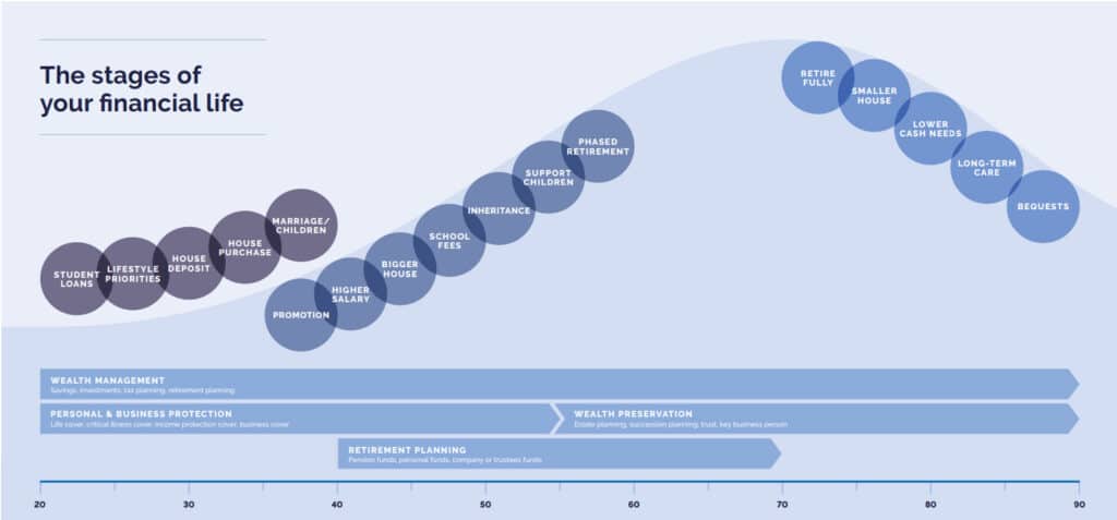 the stages of your financial life